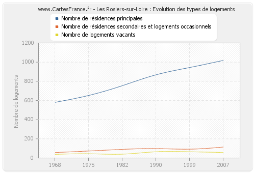 Les Rosiers-sur-Loire : Evolution des types de logements